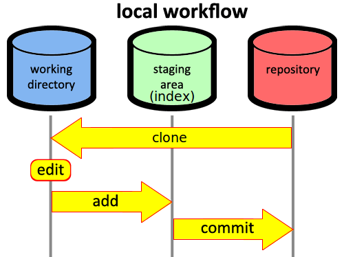 Git minimal workflow